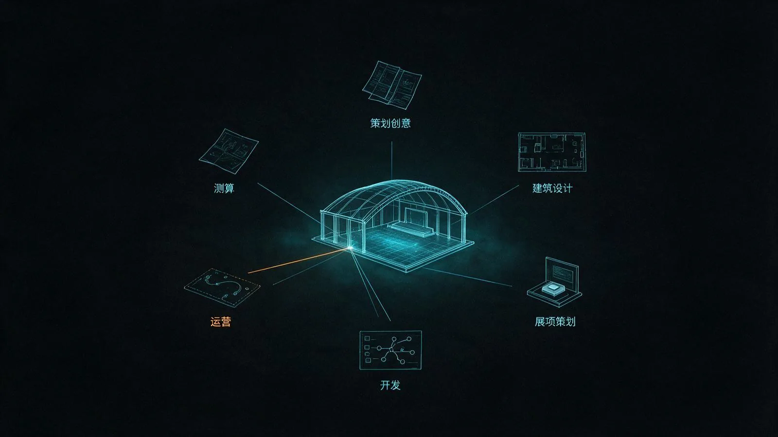 中央一个高亮的场馆模型，策划创意、建筑设计、展项策划、开发、运营、测算六个阶段从四周用细线汇入同一个点